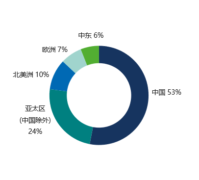 投​​资者​​及合作伙伴 - ​​地区分布百分比 