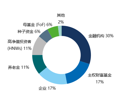 投资者及合作伙伴 - 类型百分比​​地